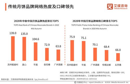 發(fā)力線上跨界營銷 蘇州稻香村引領(lǐng)中式糕點復(fù)興新篇章